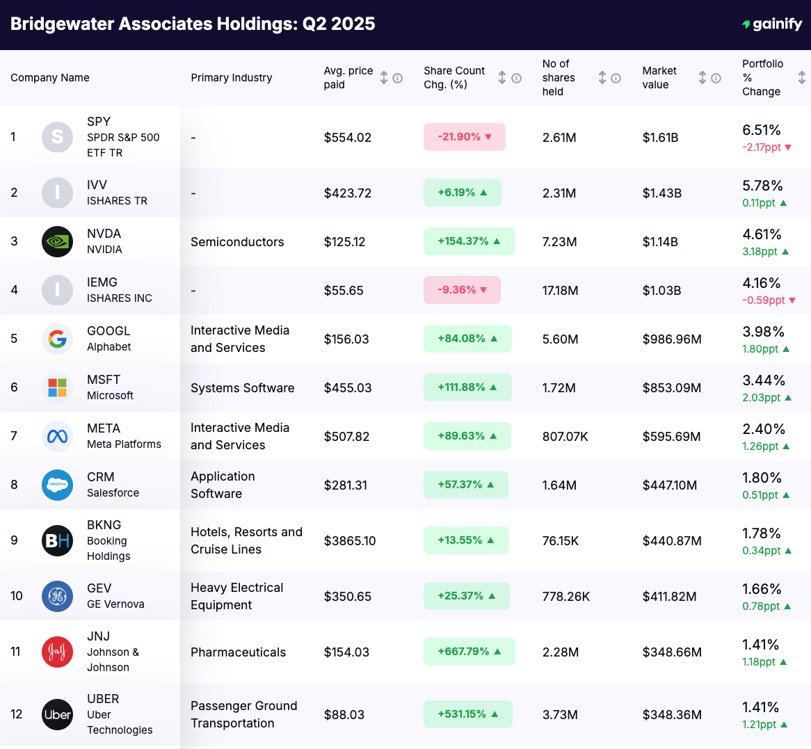 Ray Dalio portfolio - Holdings Q2 2025