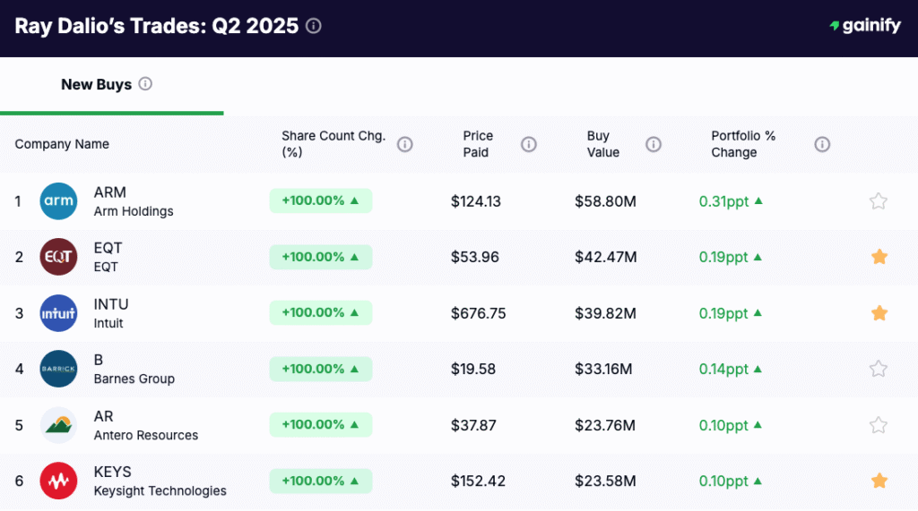 Ray Dalio portfolio - New Buys Q2 2025