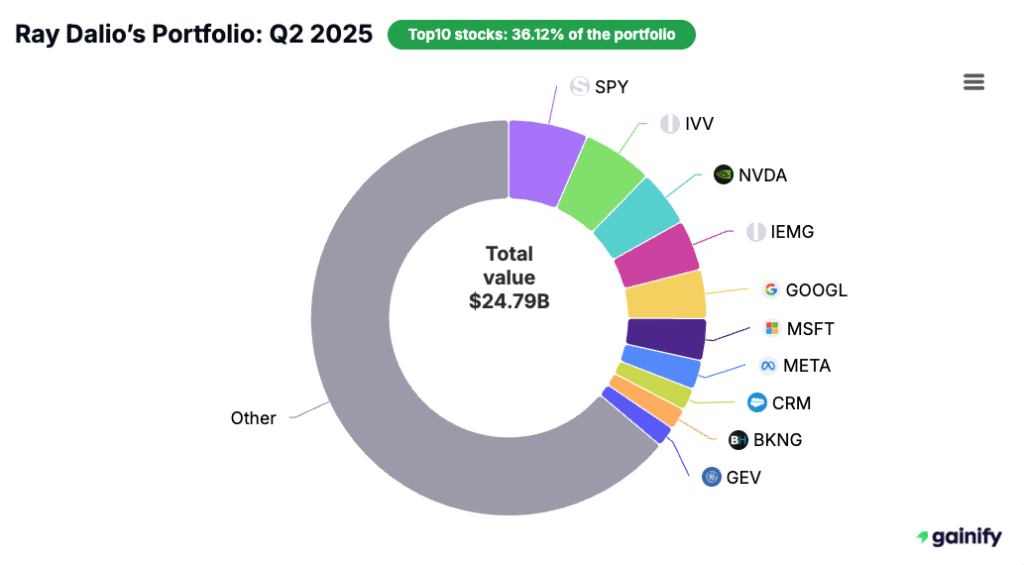 Ray Dalio portfolio - Q2 2025