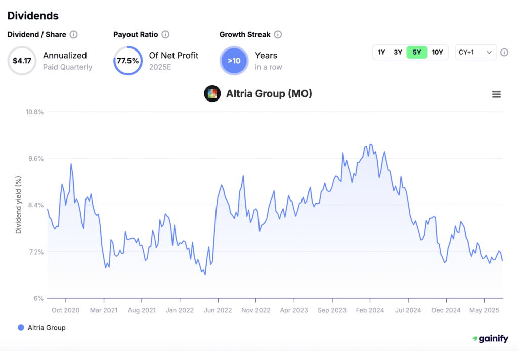 Stocks with Highest Dividends - Altria Group (MO)