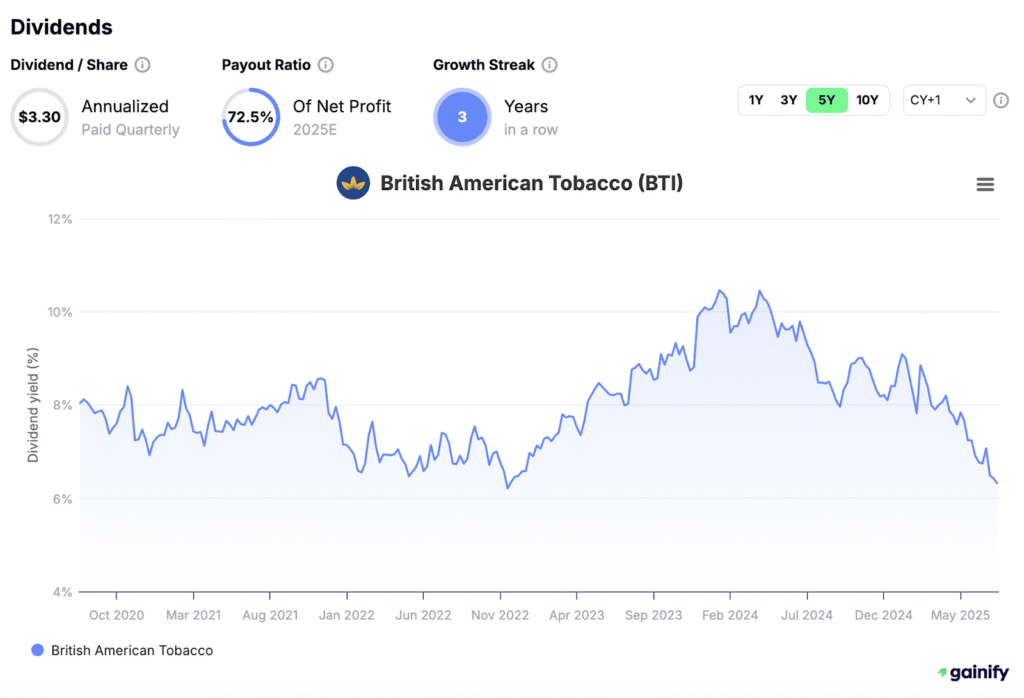 Stocks with Highest Dividends - British American Tobacco (BTI)