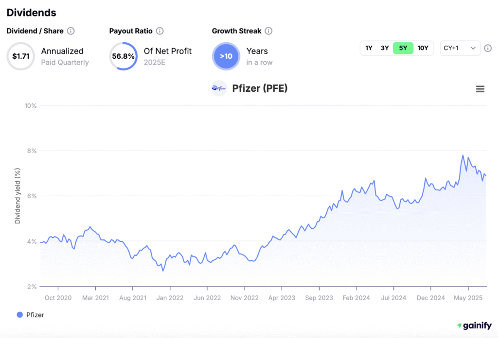 Stocks with Highest Dividends - Pfizer (PFE)