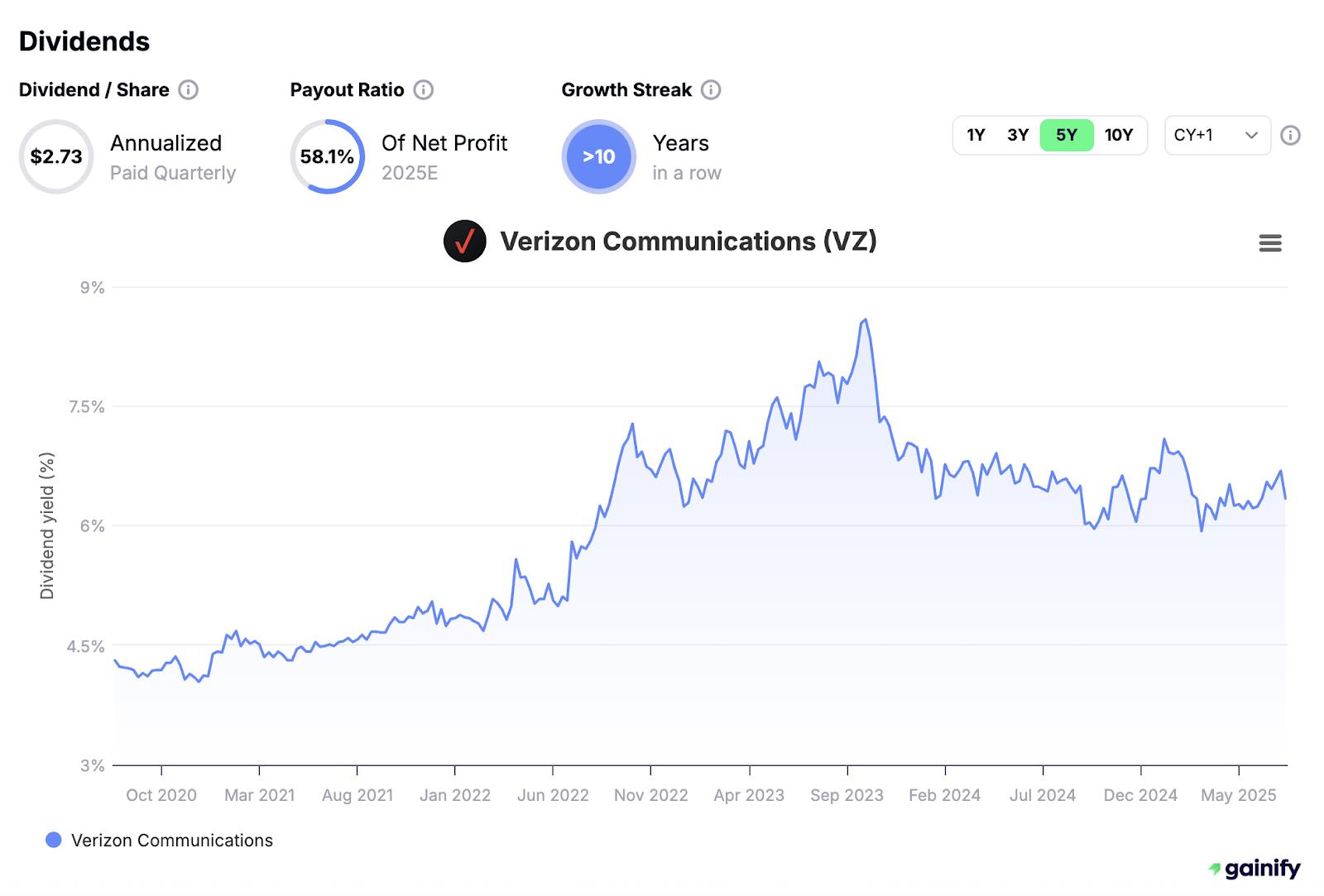 Stocks with Highest Dividends - Verizon Communications (VZ)