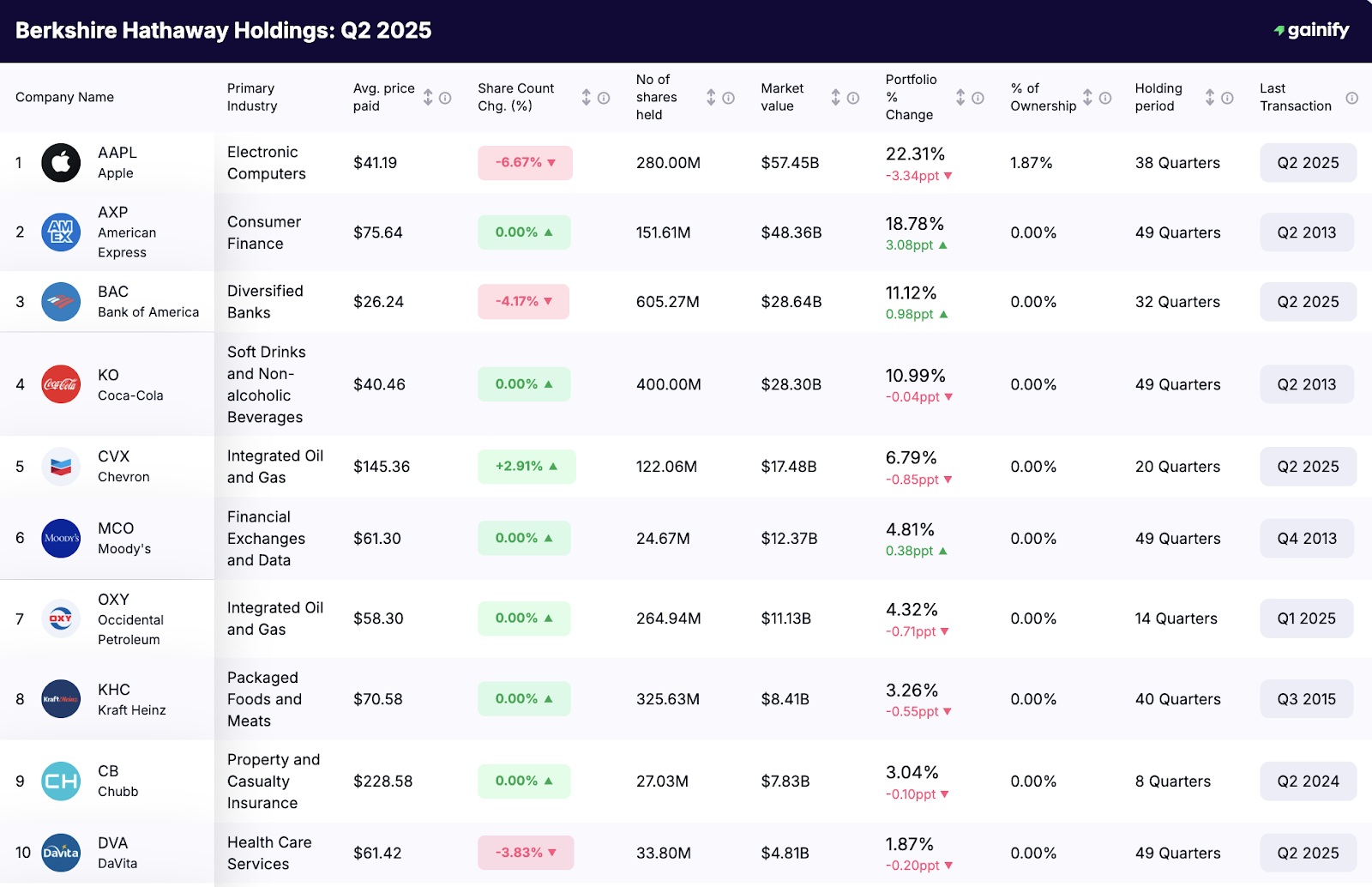 Warren Buffett portfolio - Holdings Q2 2025