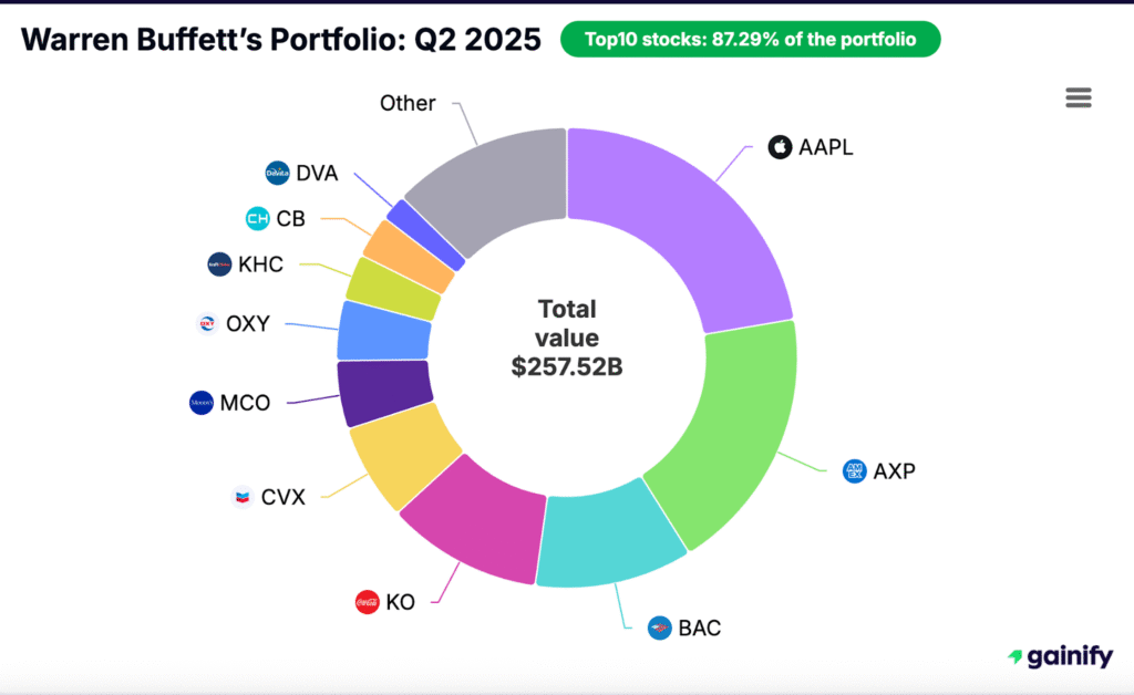 Warren Buffett portfolio - Portfolio Q2 2025