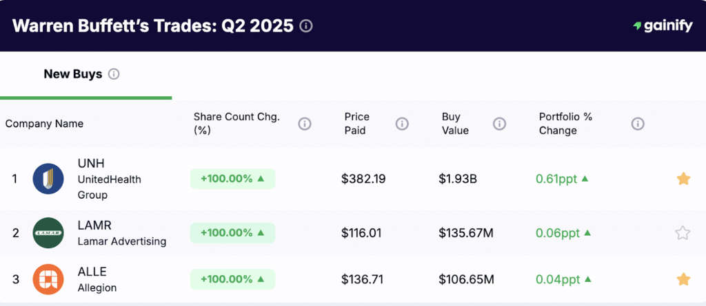 Warren Buffett portfolio - Trades Q2 2025