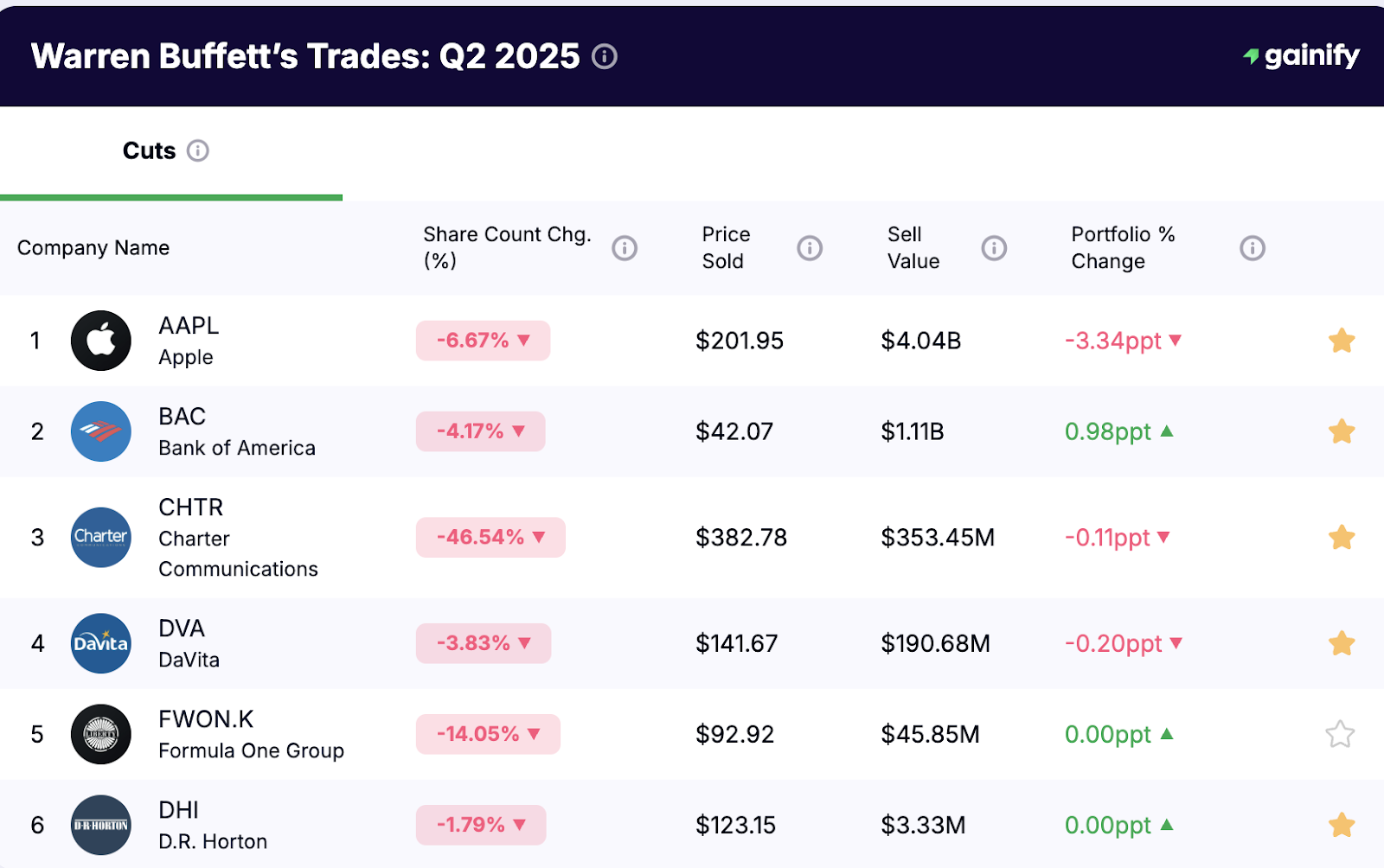 Warren Buffett portfolio - Trades Q2 2025 Cuts