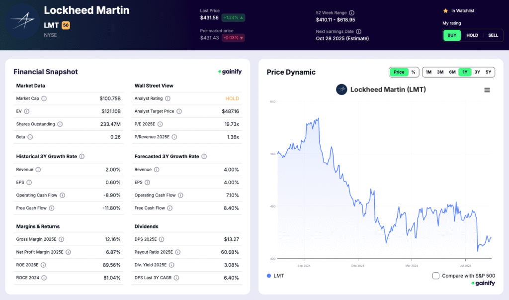 ai defense stocks - Lockheed Martin (LMT)