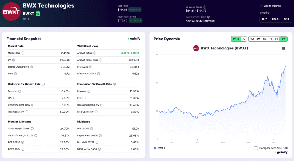 best nuclear energy stocks - BWX Technologies (BWXT)