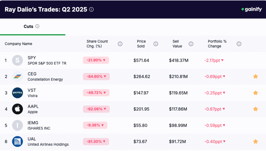Ray Dalio portfolio - Cuts Q2 2025