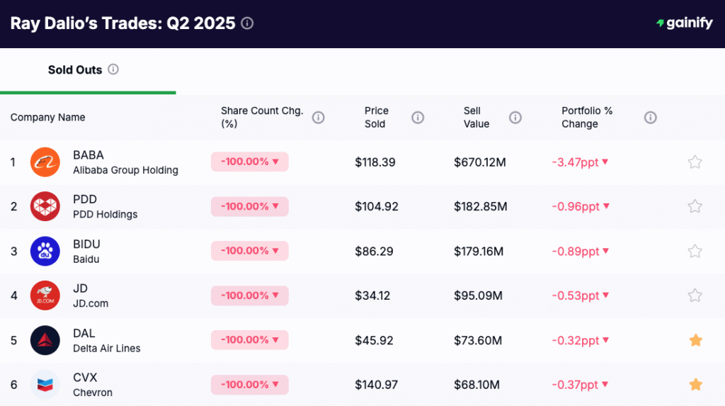 ray dalio portfolio - Trades Q2 2025