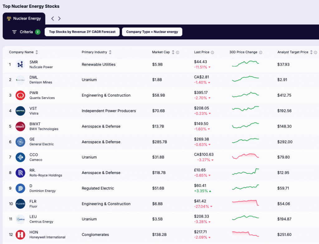 what is thematic investing - top Nuclear Energy stocks