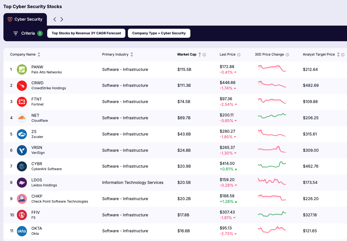 what is thematic investing - top cyber security stocks