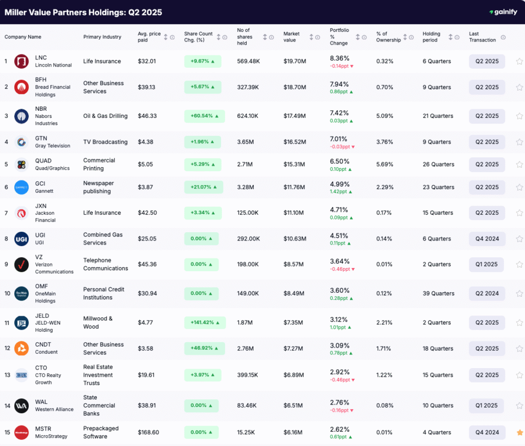 Bill Miller Portfolio - Holdings Q2 2025