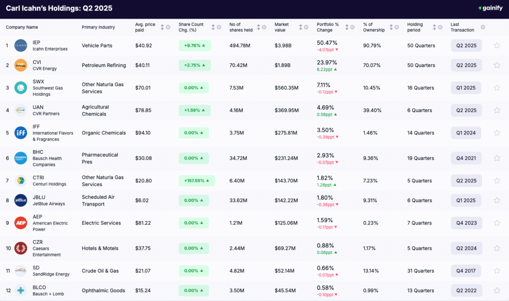 Carl Icahn portfolio - Holdings Q2 2025