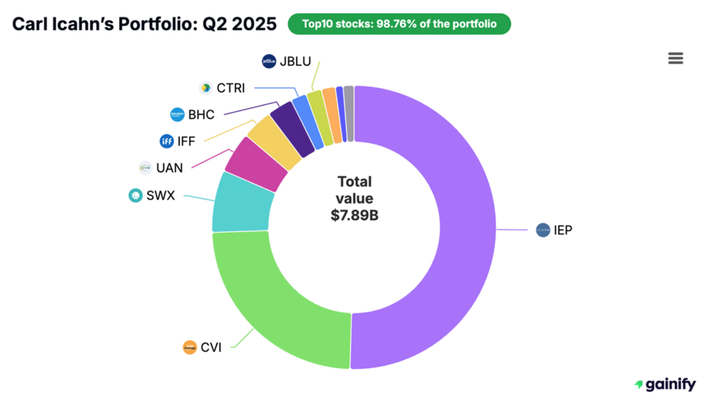Carl Icahn portfolio - Q2 2025