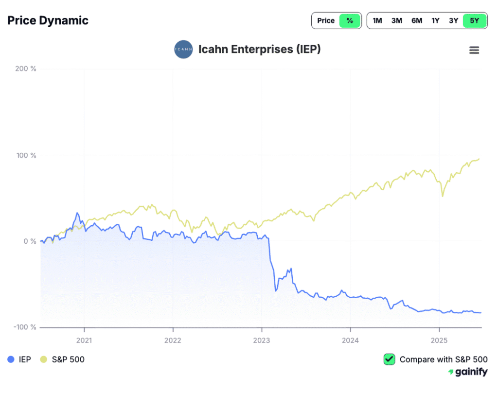 Carl Icahn portfolio - Value Decline