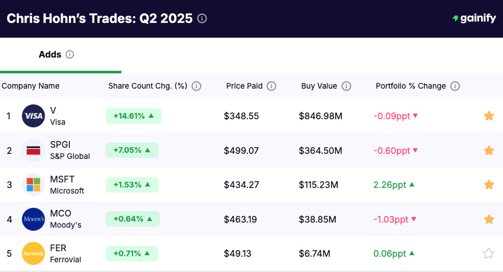 Chris Hohn portfolio - Adds Q2 2025