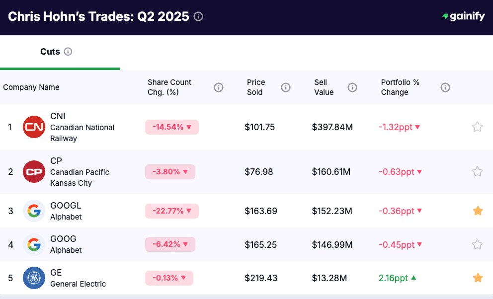 Chris Hohn portfolio - Cuts Q2 2025