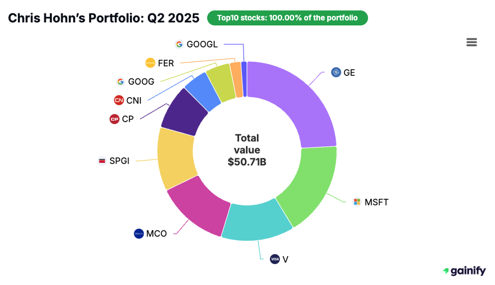 Chris Hohn portfolio - Q2 2025
