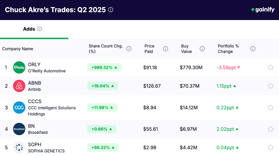 Chuck Akre portfolio - Adds Q2 2025