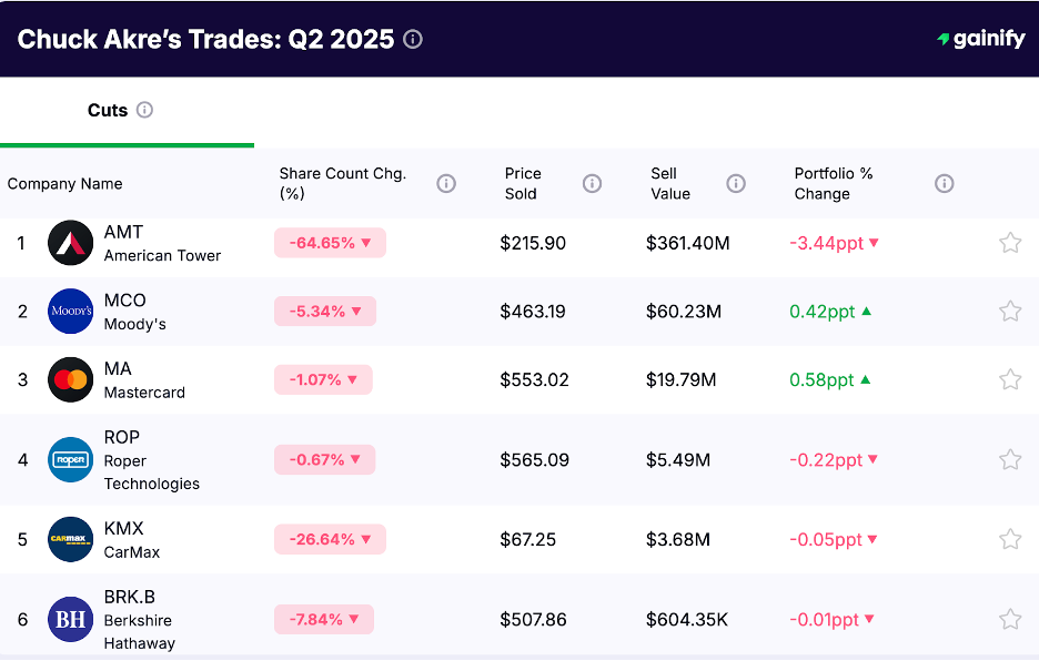 Chuck Akre portfolio - Cuts Q2 2025
