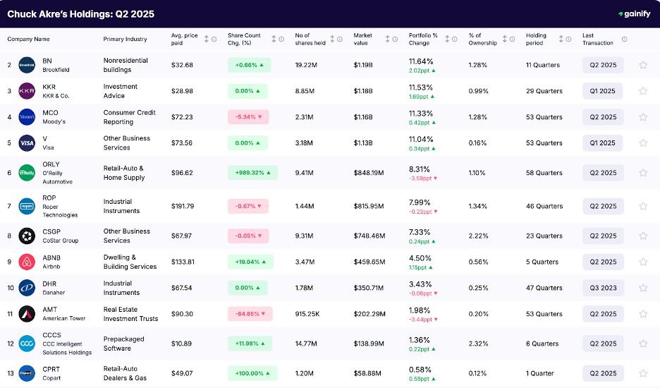 Chuck Akre portfolio - Holdings Q2 2025