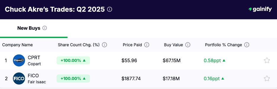 Chuck Akre portfolio - New Buys Q2 2025
