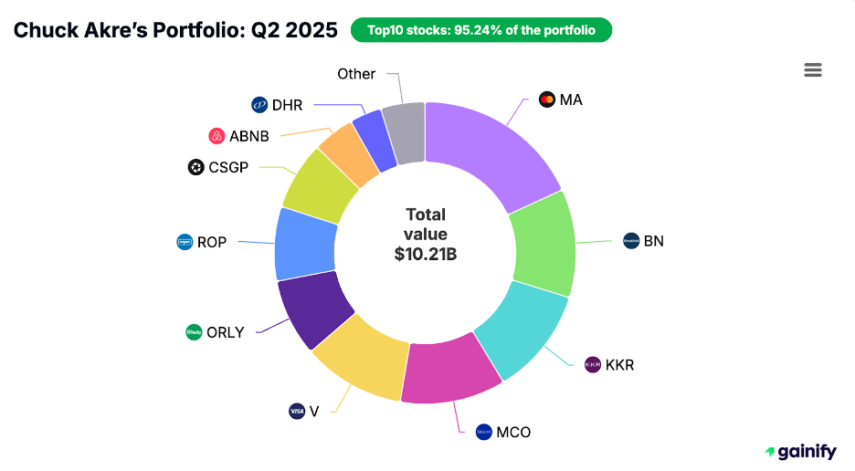 Chuck Akre portfolio - Portfolio Q2 2025