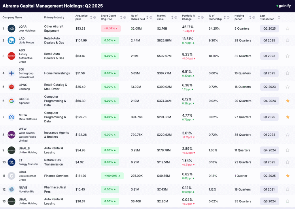 David Abrams Portfolio - Holdings Q2 2025