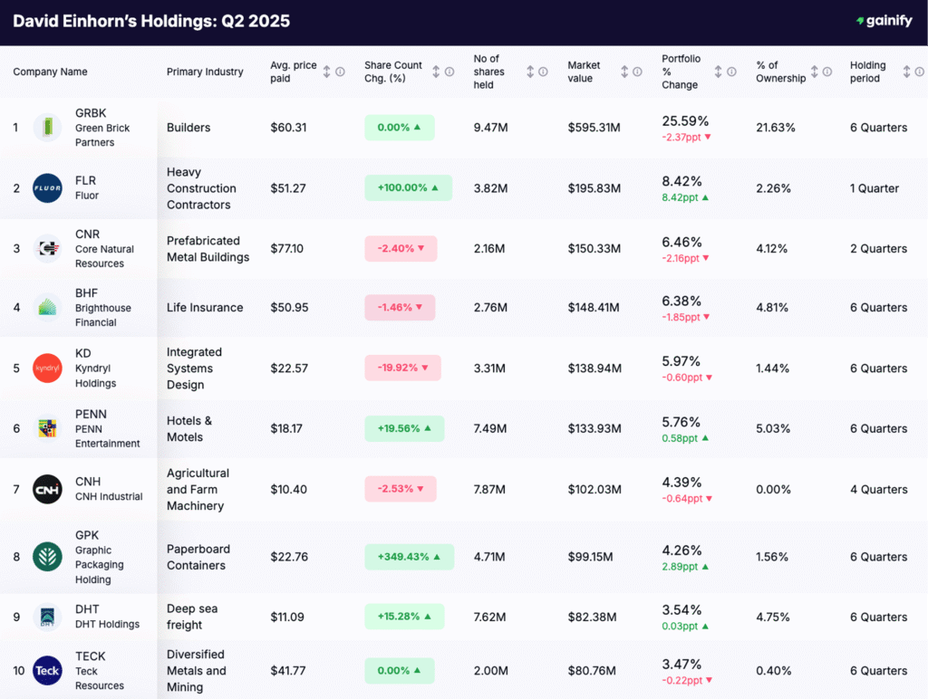David Einhorn portfolio - Holdings Q2 2025