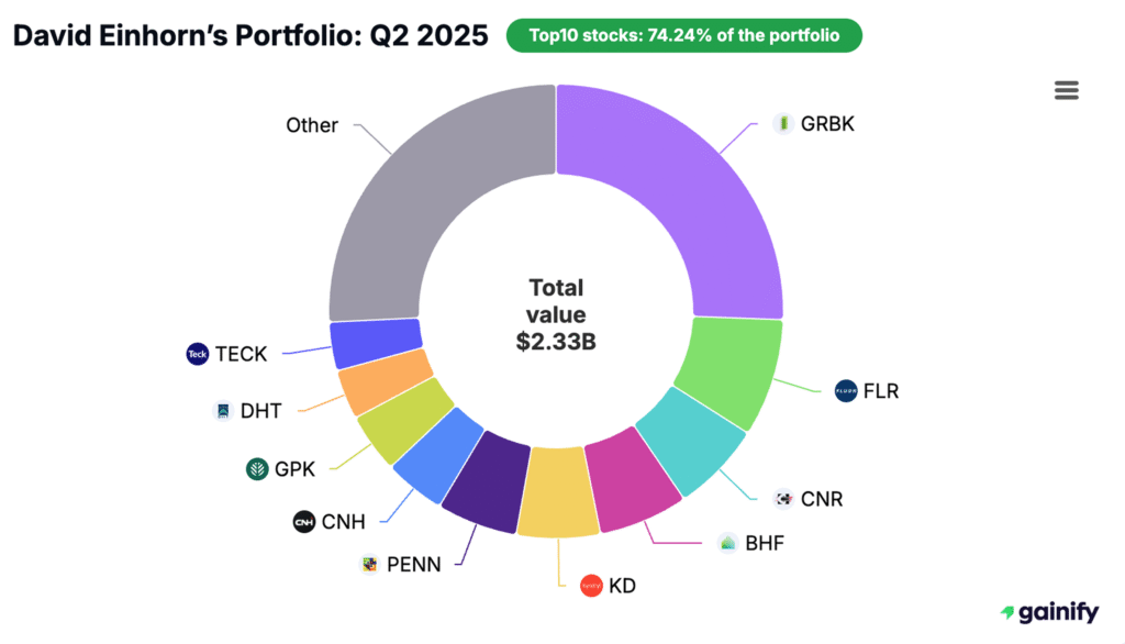 David Einhorn portfolio - Portfolio Q2 2025