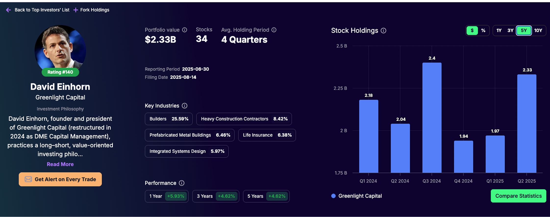 David Einhorn portfolio - Tracking Q2 2025
