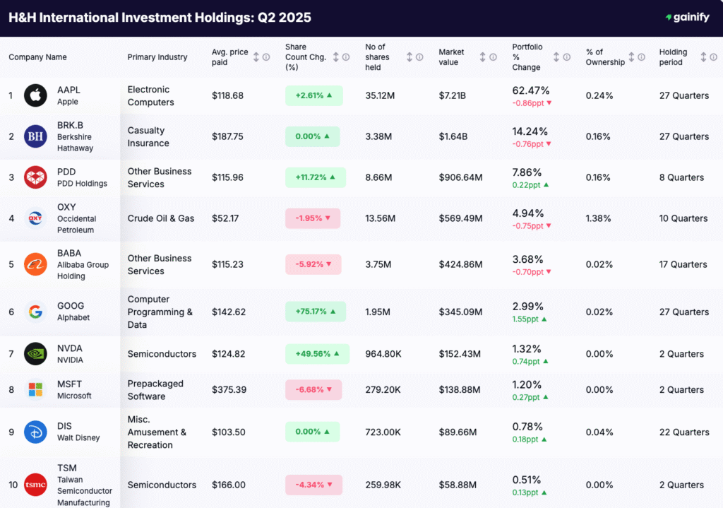 Duan Yongping Portfolio - Holdings Q2 2025