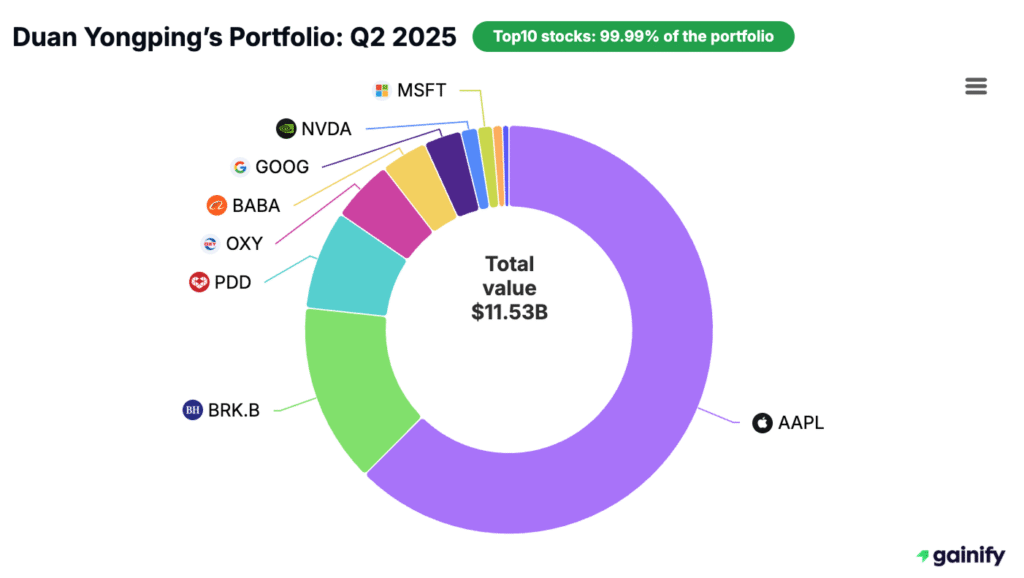 Duan Yongping Portfolio - Q2 2025