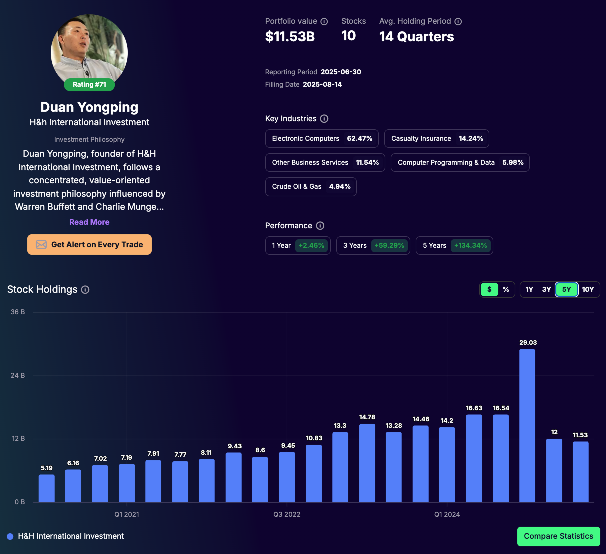 Duan Yongping Portfolio - Tracking Q2 2025