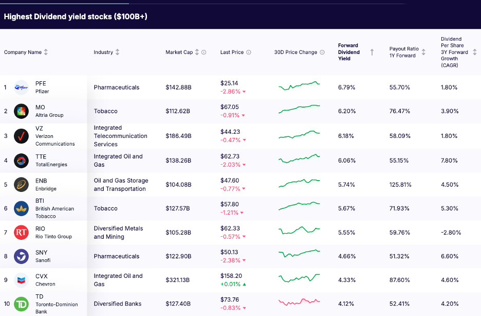 High-Yield Dividend Stocks - highest dividend yield stocks