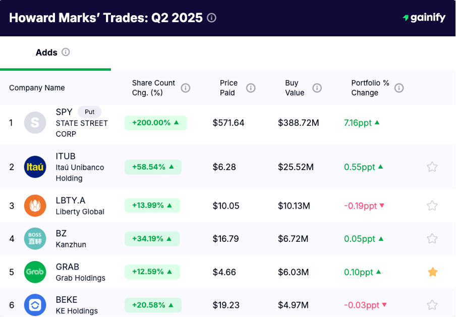 Howard Marks Adds Q2 2025