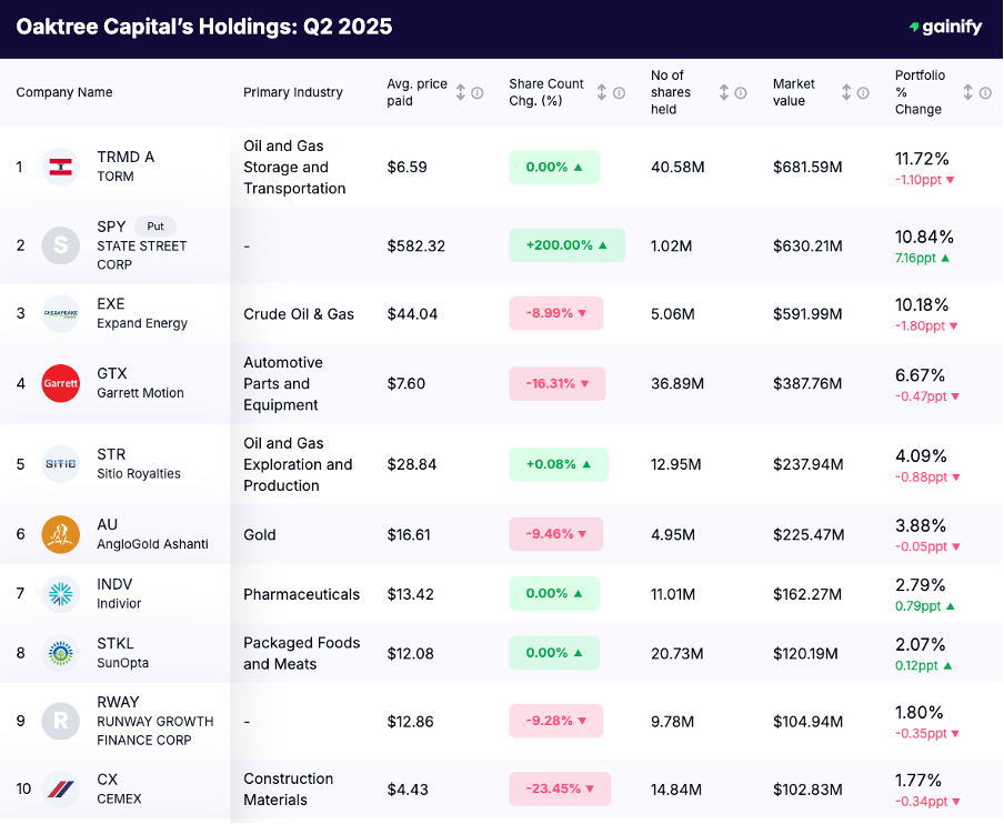 Howard Marks Holdings Q2 2025