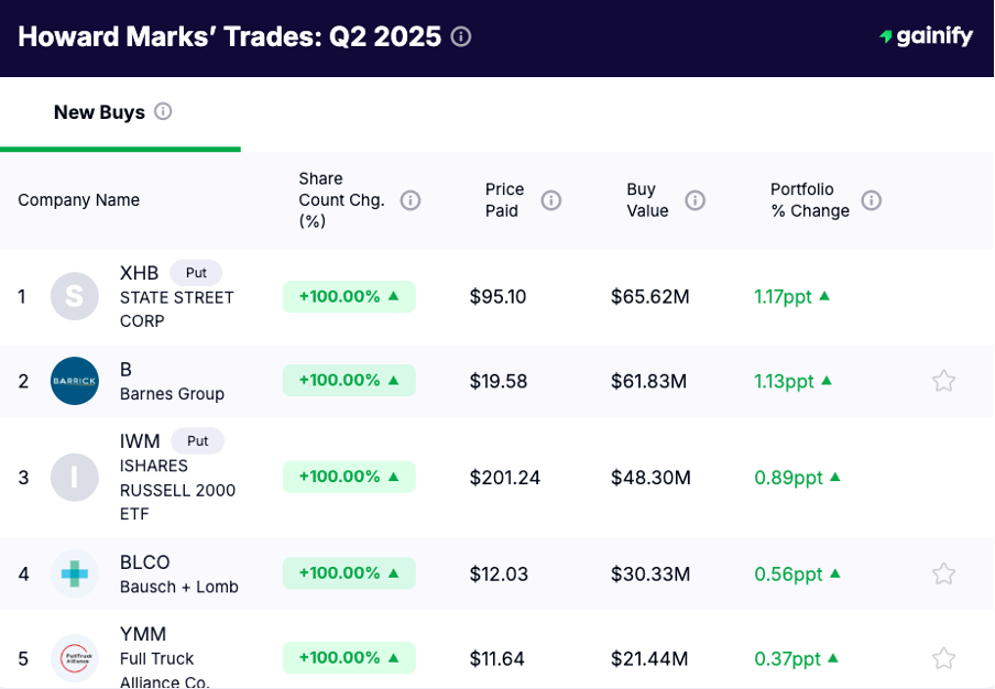 Howard Marks New Buys Q2 2025