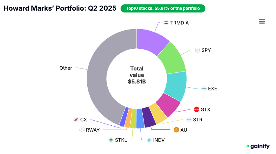 Howard Marks Portfolio Q2 2025