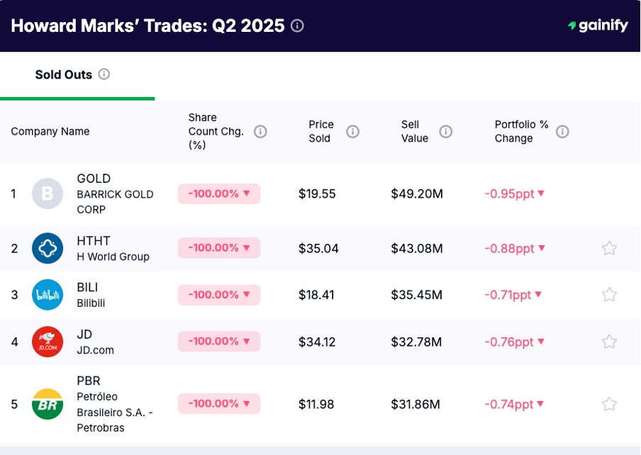 Howard Marks Sold Outs Q2 2025