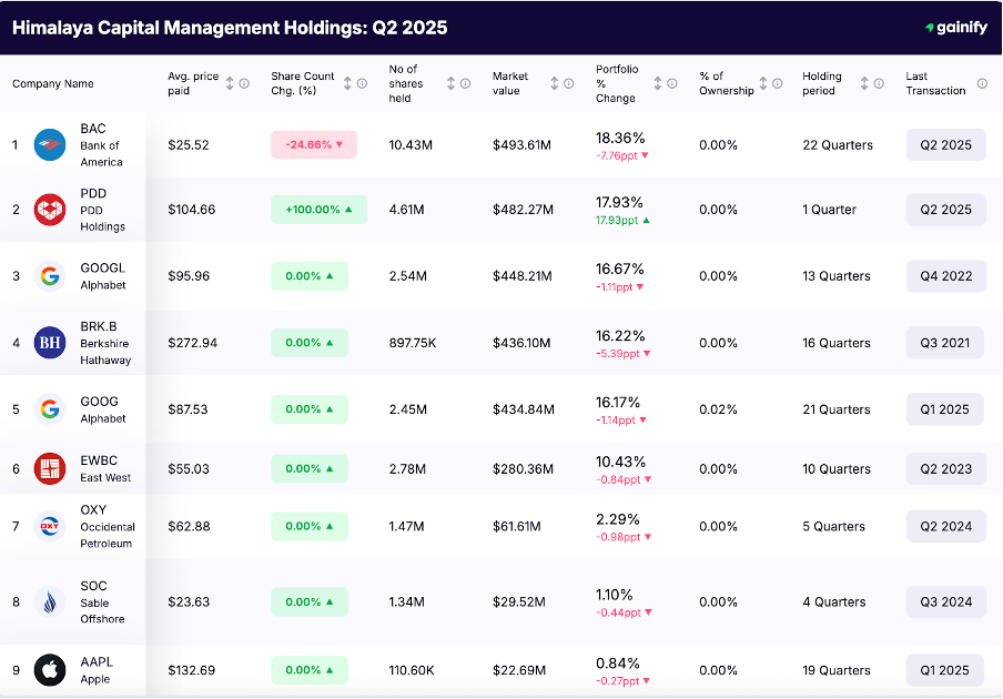 Li Lu portfolio Holdings Q2 2025