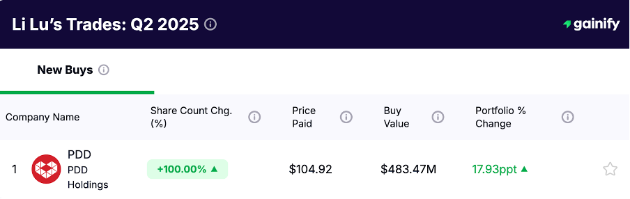 Li Lu portfolio New Buys Q2 2025