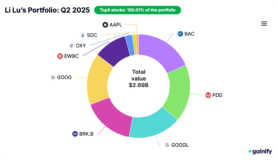 Li Lu portfolio Portfolio Q2 2025