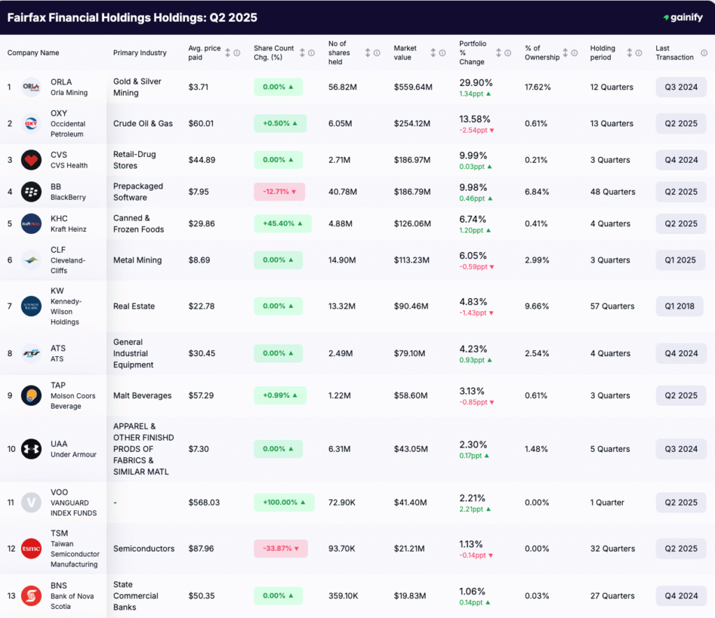Prem Watsa Portfolio - Holdings Q2 2025