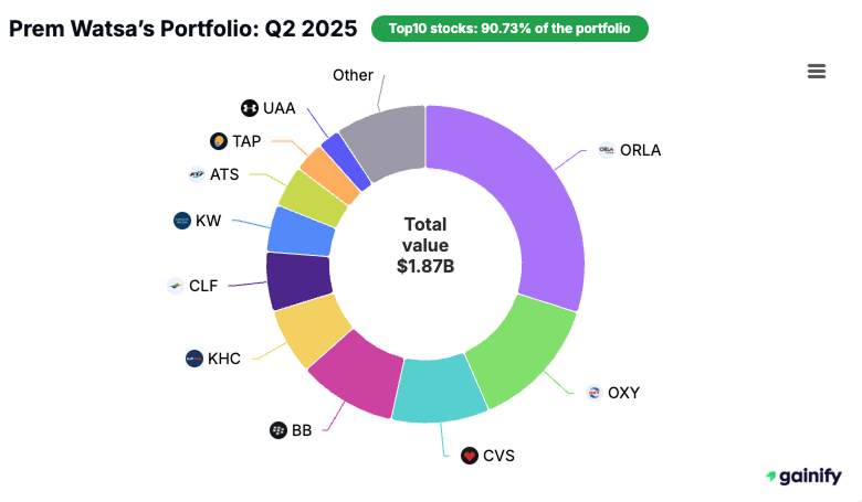 Prem Watsa Portfolio - Q2 2025