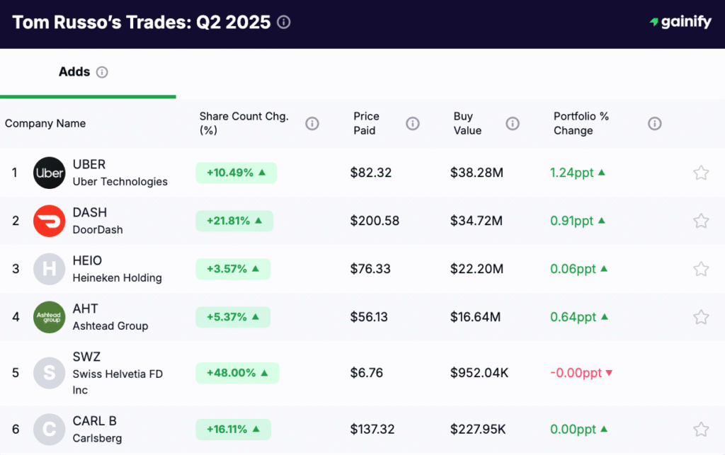 Tom Russo portfolio - Adds Q2 2025