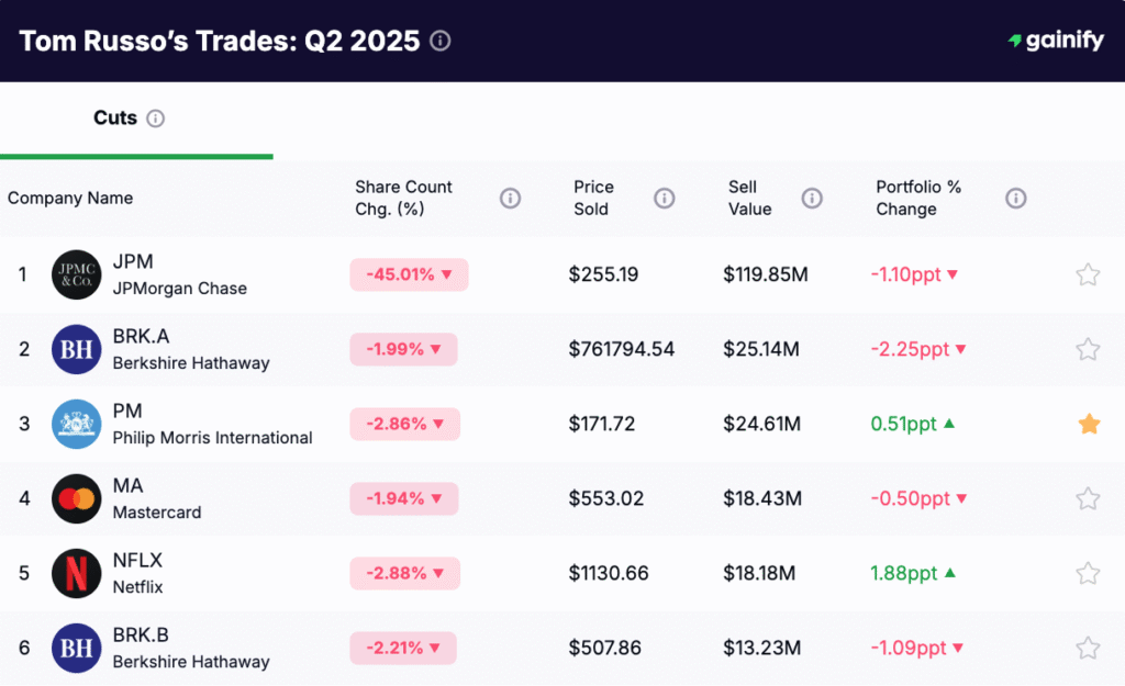 Tom Russo portfolio - Cuts Q2 2025