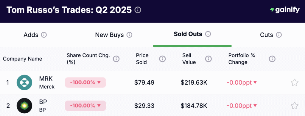 Tom Russo portfolio - Sold Outs Q2 2025